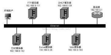 計算機網(wǎng)絡(luò)信息服務(wù)系統(tǒng)的裝配與配置